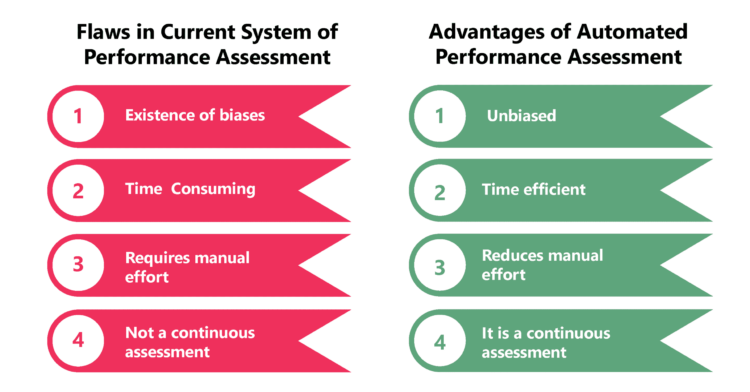 Automated Performance Assessment – Rise of the Machines