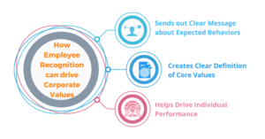 Employee Recognition Shaping and Driving Core Corporate Values