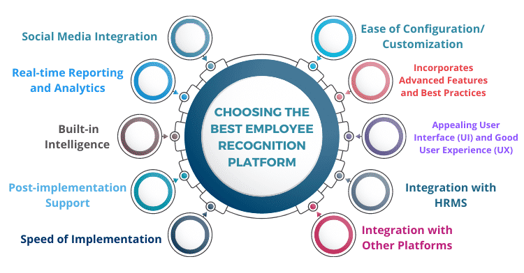 How to choose the Best Employee Recognition Platform?
