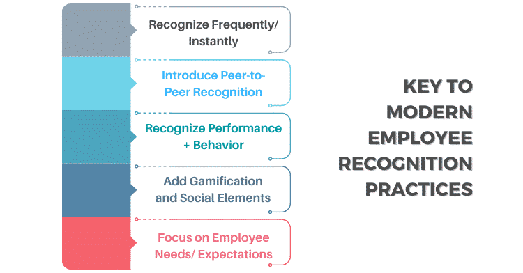 Modern Employee Recognition Practices