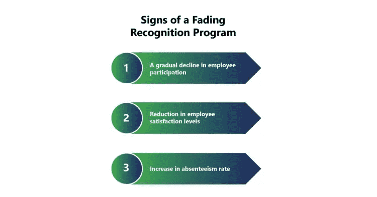 How to Revive a Fading Employee Recognition Program 2