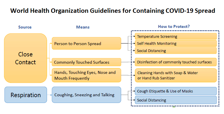 World Health Organizations (WHO) guidelines for employee health and safety