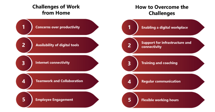 Work from Home: Benefits, Side-Effects, Challenges and Research