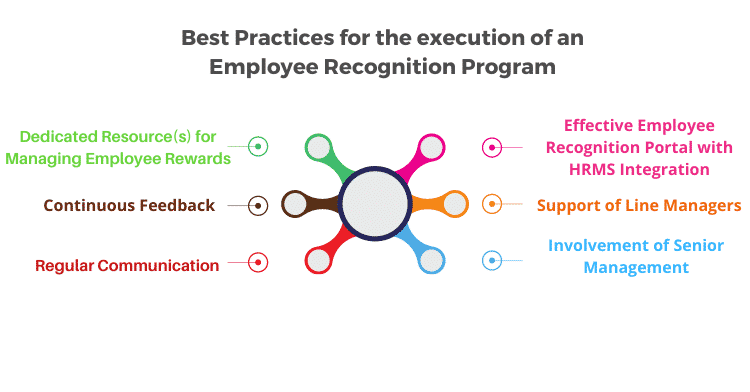 Best Practices for the execution of an Employee Recognition Program