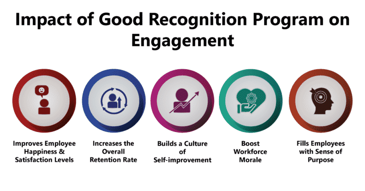 Impact of Good Recognition Program on Employee Engagement