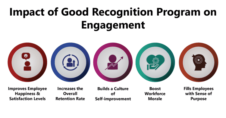 Employee Recognition For Driving Employee Engagement 