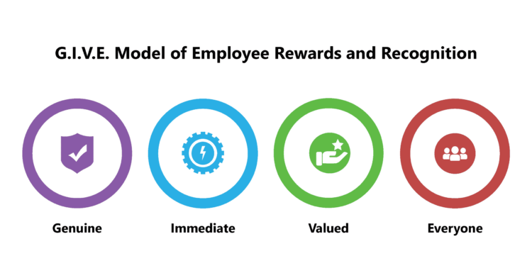 G.I.V.E. Model of Employee Rewards and Recognition