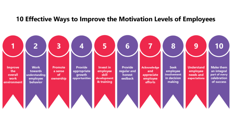 10 Effective Ways To Improve The Motivation Levels Of Employees