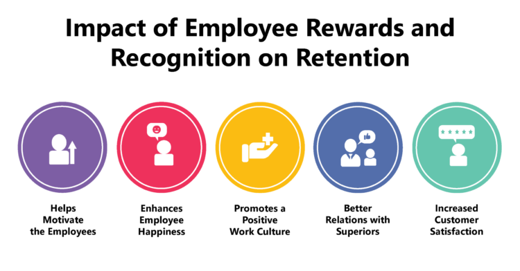 Impact Of Employee Rewards And Recognition On Retention