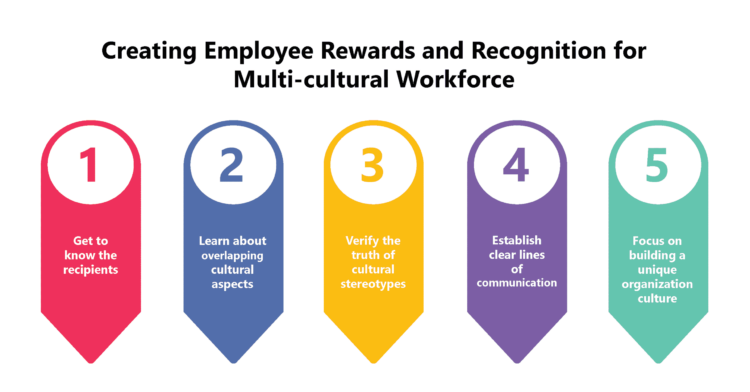 Employee Rewards and Recognition for Multi-cultural Workforce