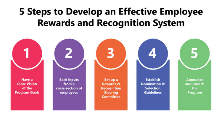 Steps to An Effective Employee Rewards and Recognition System