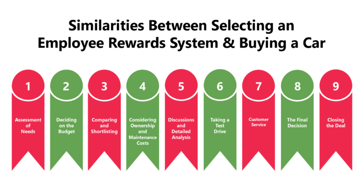 Selecting an Employee Rewards System is like Buying a Car
