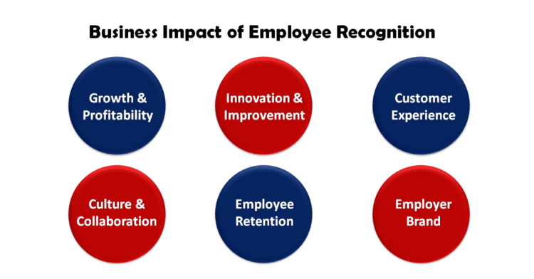 How Employee Recognition impacts business?