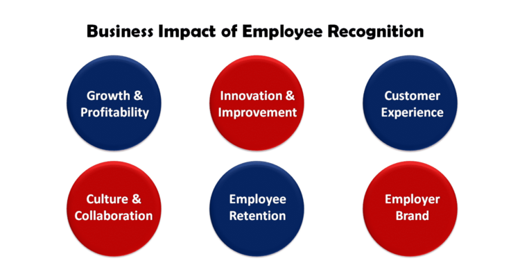 How Does Employee Recognition Impact Business? - by HiFives