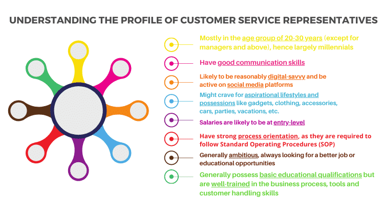 Understanding the Profile of Customer Service Representatives 
