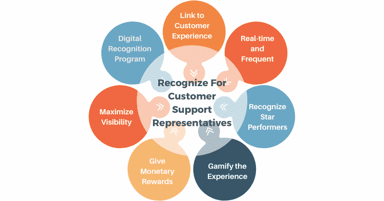 Recognizing Customer Service Representatives