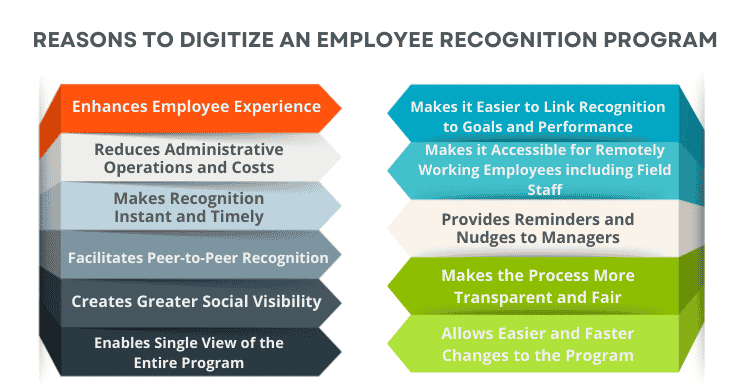 Key Reasons to Digitize an Employee Recognition Program