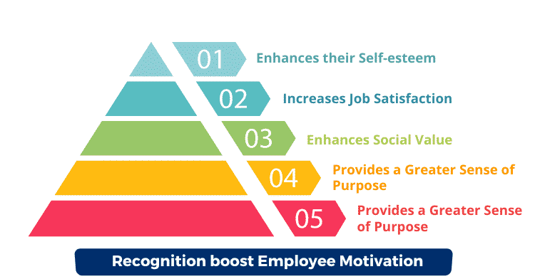 Back to the Basics: How Recognition Motivates Employees?