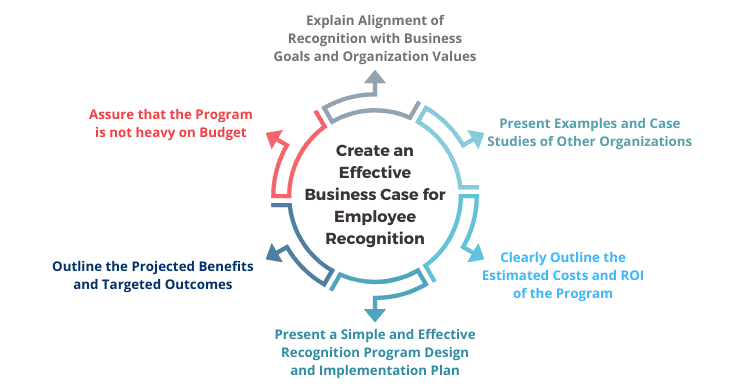 How to Build an Effective Business Case for Employee Recognition