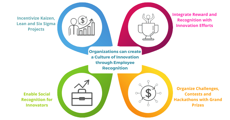 How can Organizations create a Culture of Innovation through Employee Recognition?