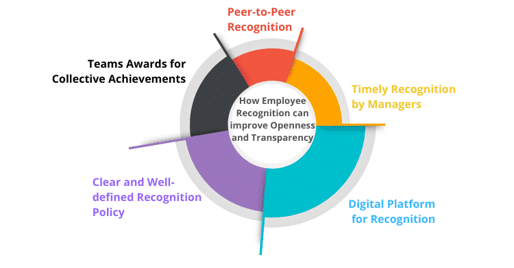 Culture of Openness and Transparency through Employee Recognition