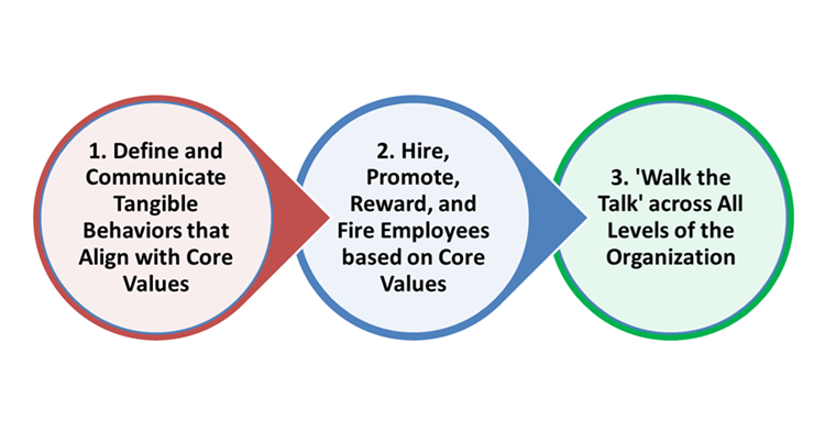 Steps to Align Employee Behavior with the Core Values of the Organization