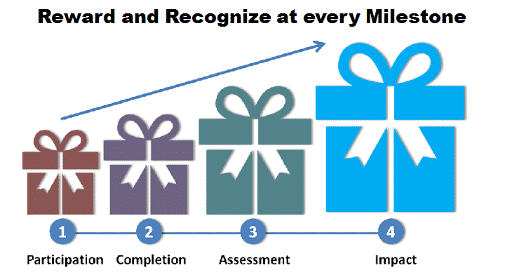 Reward and Recognize employees at each stage of the learning process
