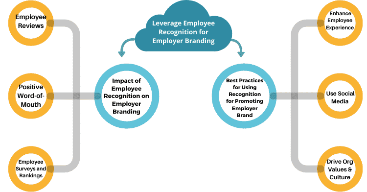 Leverage Employee Recognition for Employer Branding