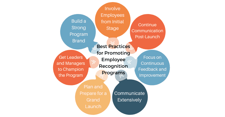 What are the Best Practices for Promoting Employee Recognition Programs?