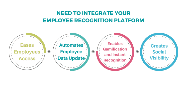 Why do you need to Integrate your Employee Recognition Platform