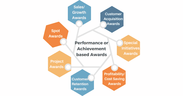 Performance or Achievement based Awards