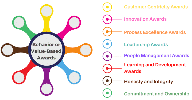 2. Behavior or Value-Based Awards