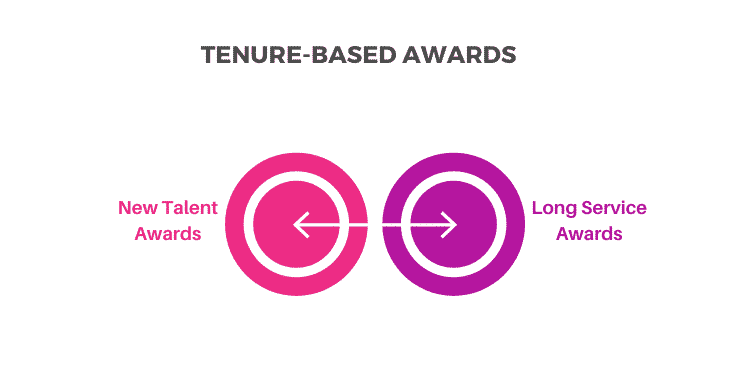 Tenure-Based Awards