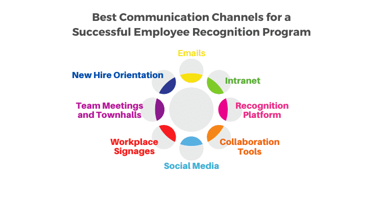 Best Communication Channels for a Successful Employee Recognition Program