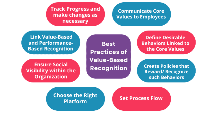 Best Practices of Value-Based Recognition