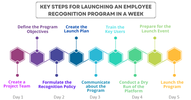 Key Steps for Launching an Employee Recognition Program