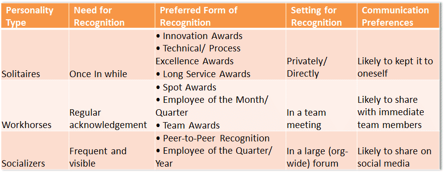 How Recognition impacts different Employee Personalities?