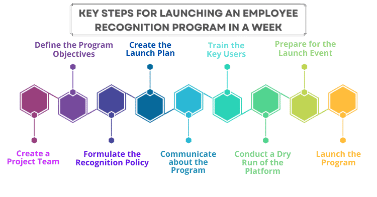 Key Steps for Launching an Employee Recognition Program
