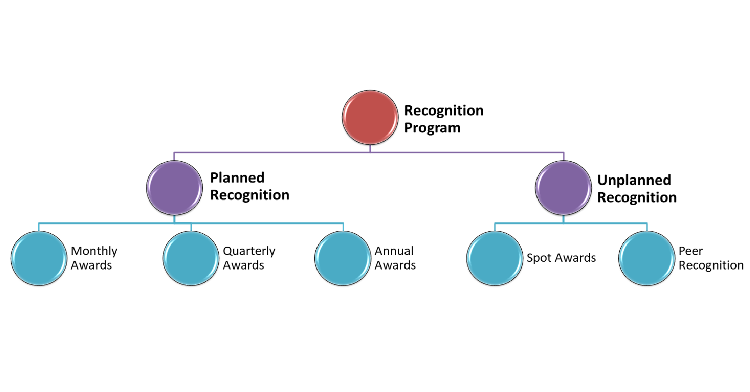 A Typical Employee Recognition Program Structure
