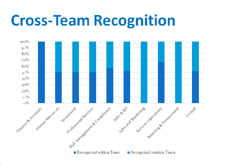 Cross-functional Recognition at a Financial Services Company