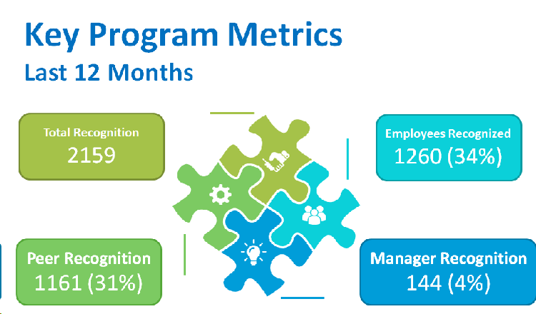 Key Metrics of an Employee Recognition Program at a Financial Services Company