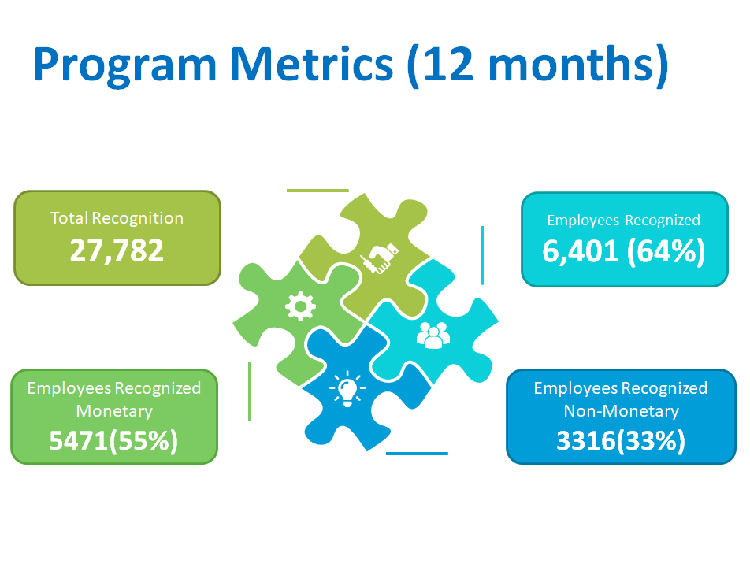 Key Metrics of Employee Recognition Program in a Manufacturing Company