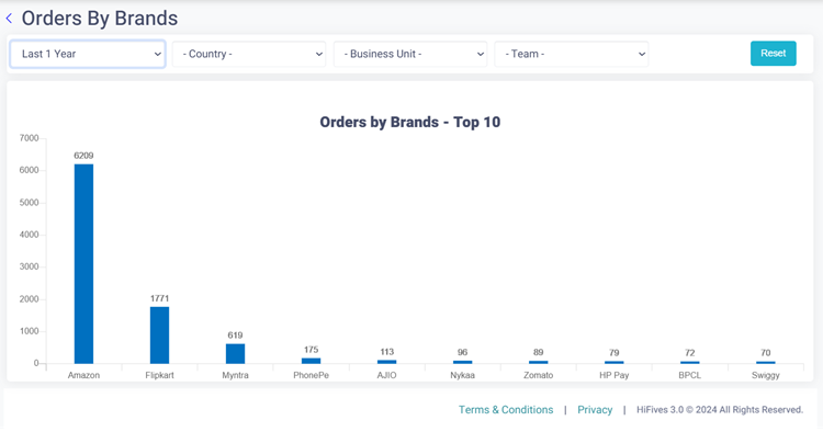 Brands of Gift Cards Ordered by Employees