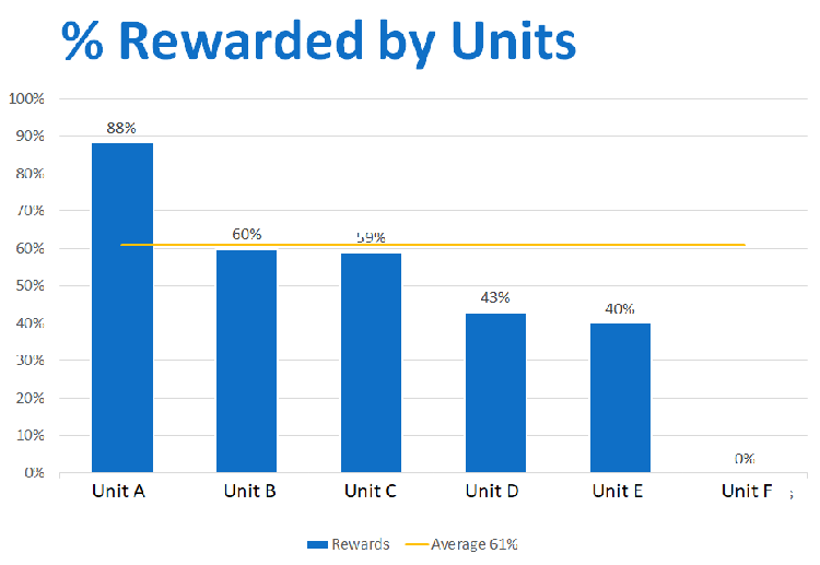 Recognition across business units at a Global Tech Company