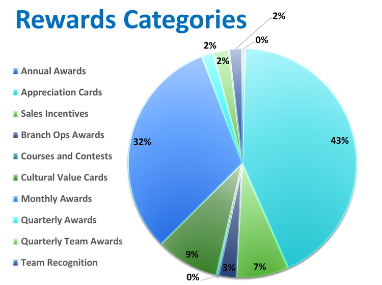 Categories of Recognition at a Digital Startup