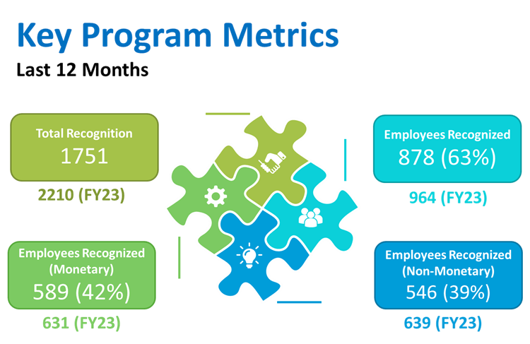 Metrics of Employee Recognition at a Digital Startup