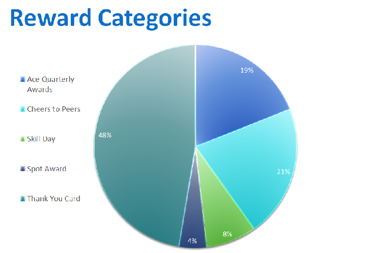 Rewards and Recognition Categories at a Media Company