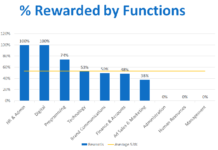 Recognition across functions at a Media Company