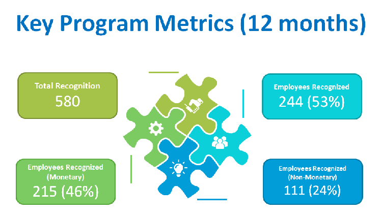Key Metrics of Employee Recognition Program in a Media Company