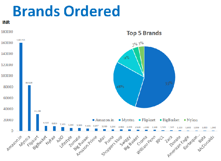 Brands of Gift Cards ordered at a Media Company